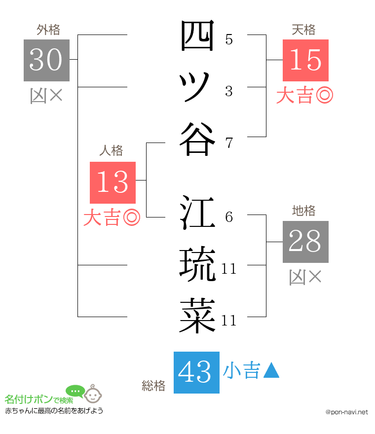四ツ谷 江琉菜さんの姓名判断結果