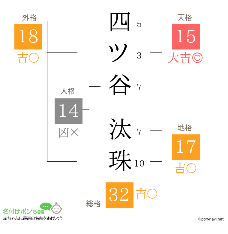 四ツ谷 汰珠さんの姓名判断結果