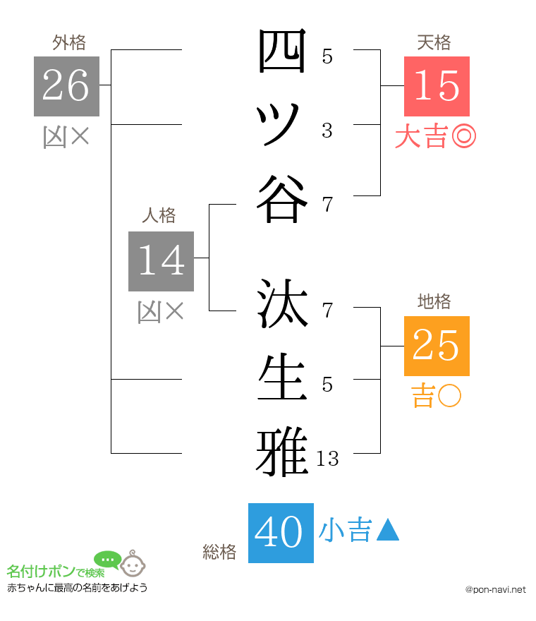 四ツ谷 汰生雅さんの姓名判断結果