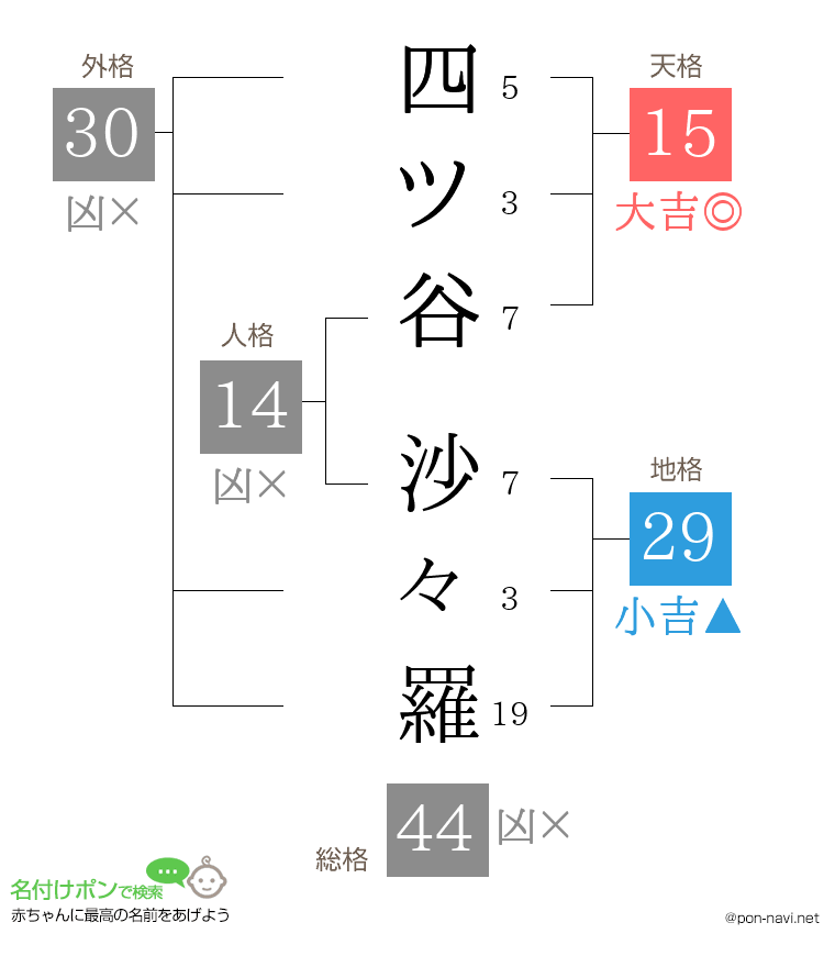 四ツ谷 沙々羅さんの姓名判断結果