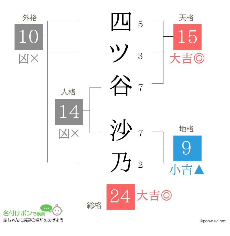 四ツ谷 沙乃さんの姓名判断結果