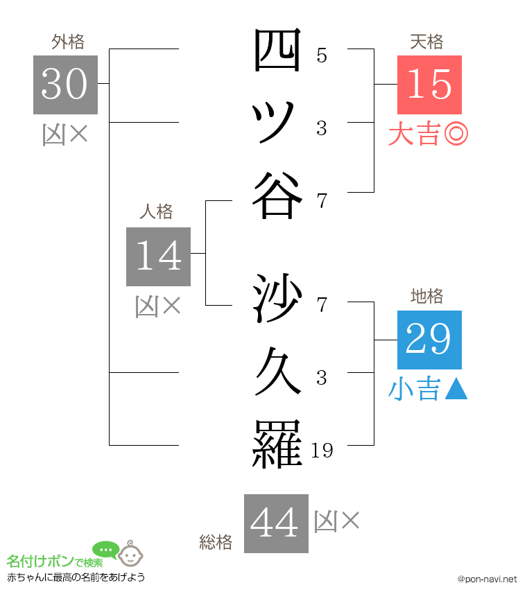 四ツ谷 沙久羅さんの姓名判断結果