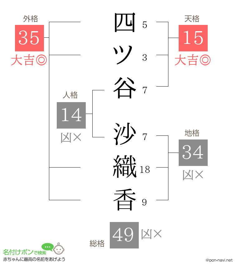 四ツ谷 沙織香さんの姓名判断結果