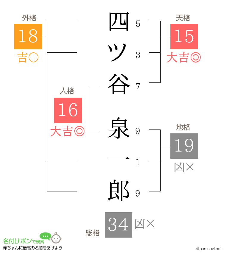 四ツ谷 泉一郎さんの姓名判断結果
