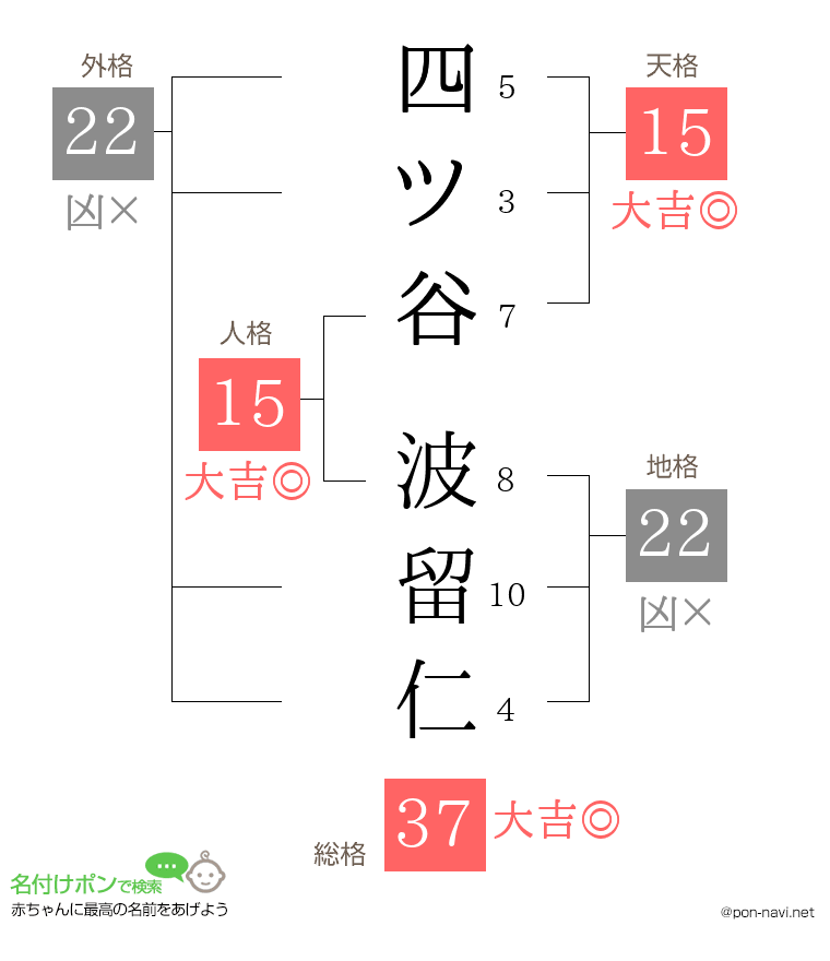 四ツ谷 波留仁さんの姓名判断結果
