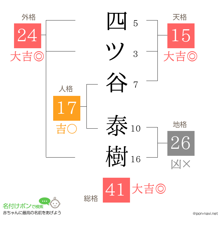四ツ谷 泰樹さんの姓名判断結果