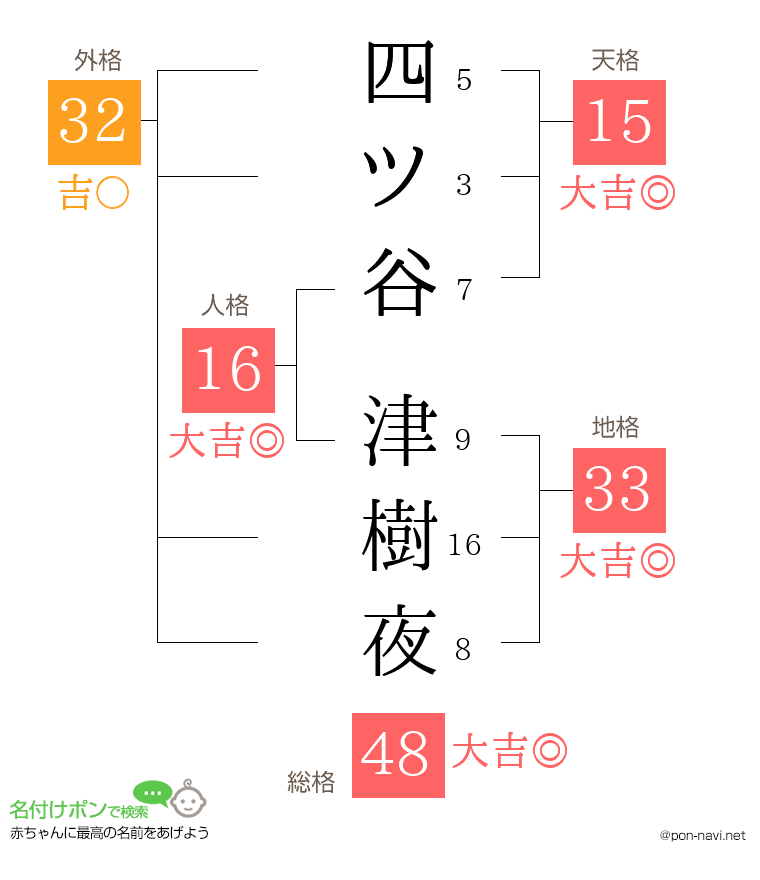 四ツ谷 津樹夜さんの姓名判断結果