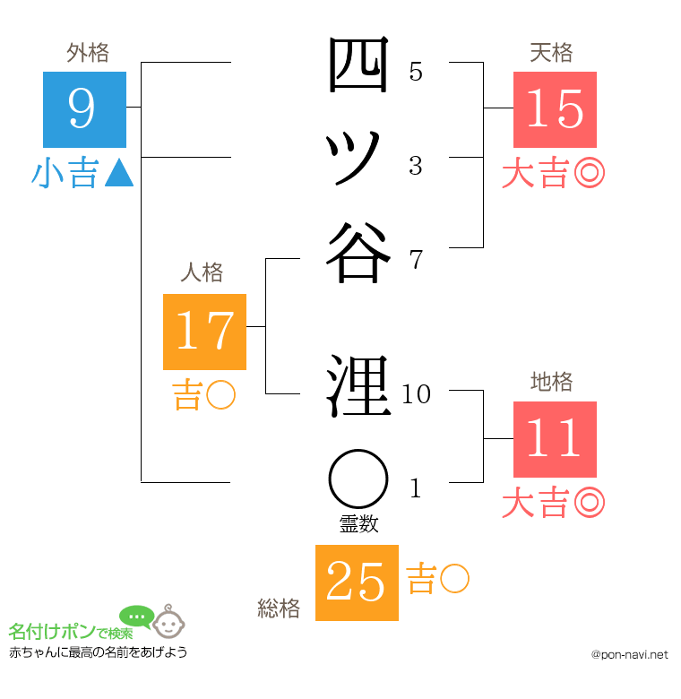 四ツ谷 浬さんの姓名判断結果