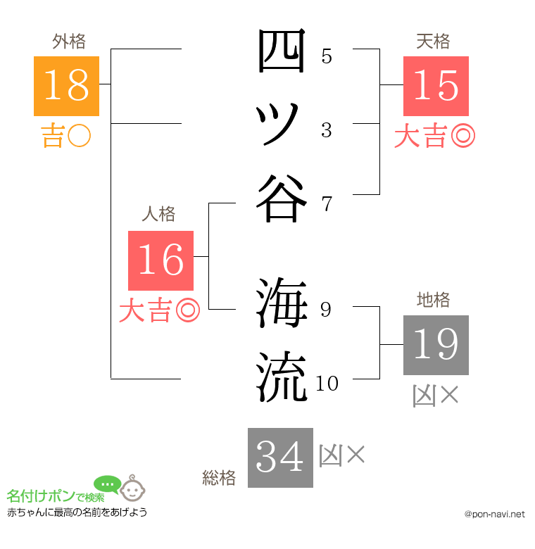 四ツ谷 海流さんの姓名判断結果