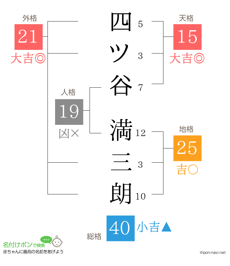 四ツ谷 満三朗さんの姓名判断結果