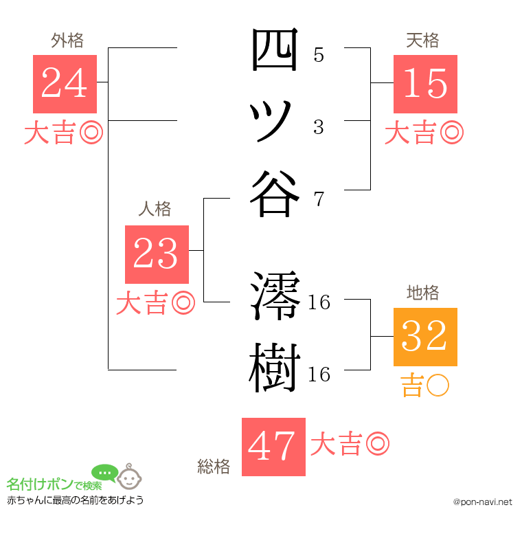 四ツ谷 澪樹さんの姓名判断結果