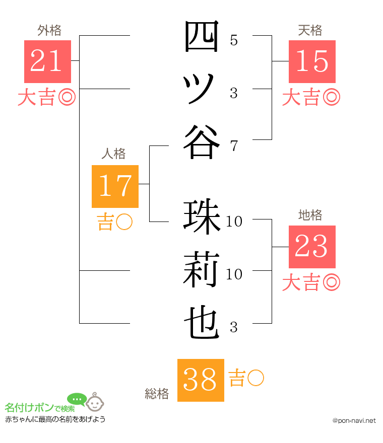 四ツ谷 珠莉也さんの姓名判断結果