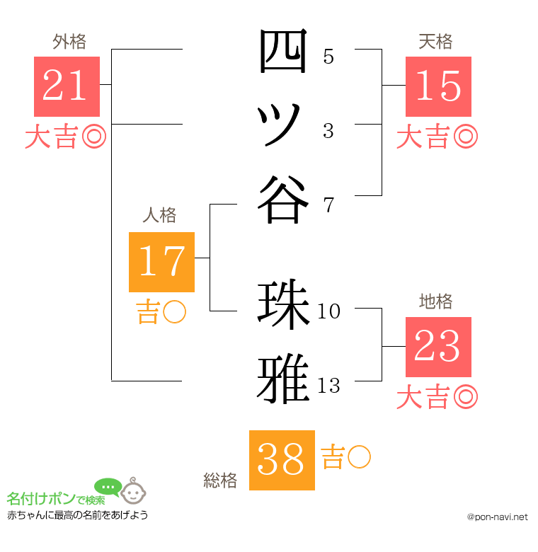四ツ谷 珠雅さんの姓名判断結果