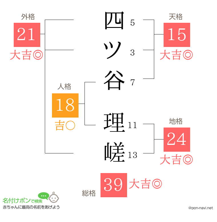 四ツ谷 理嵯さんの姓名判断結果