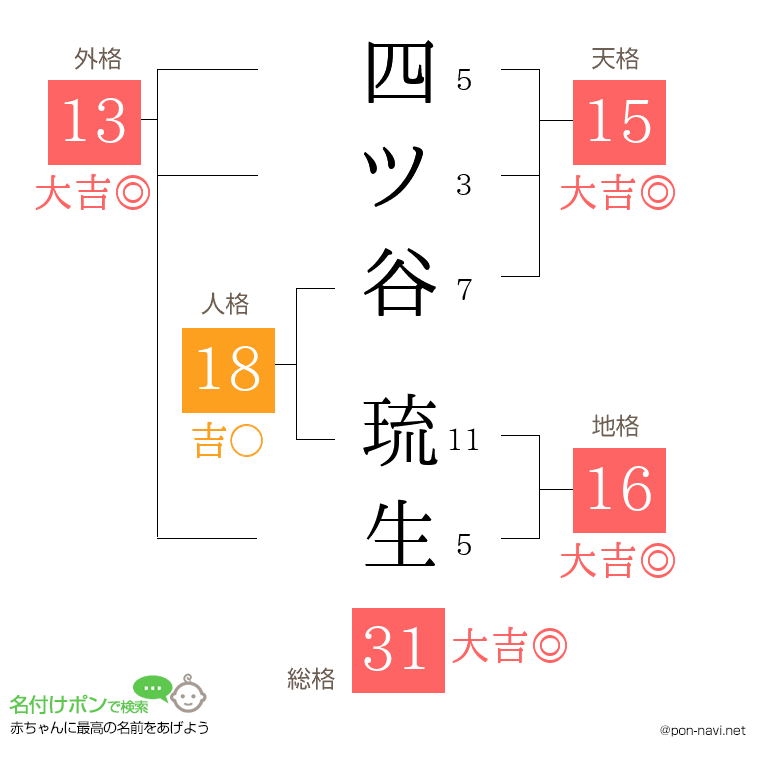 四ツ谷 琉生さんの姓名判断結果