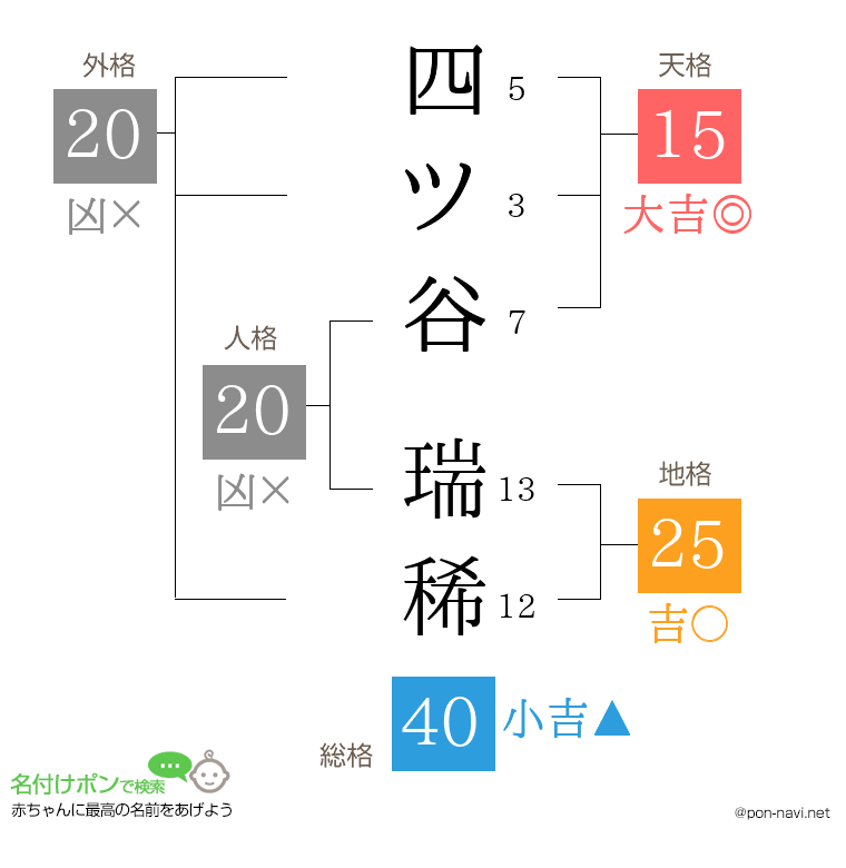 四ツ谷 瑞稀さんの姓名判断結果