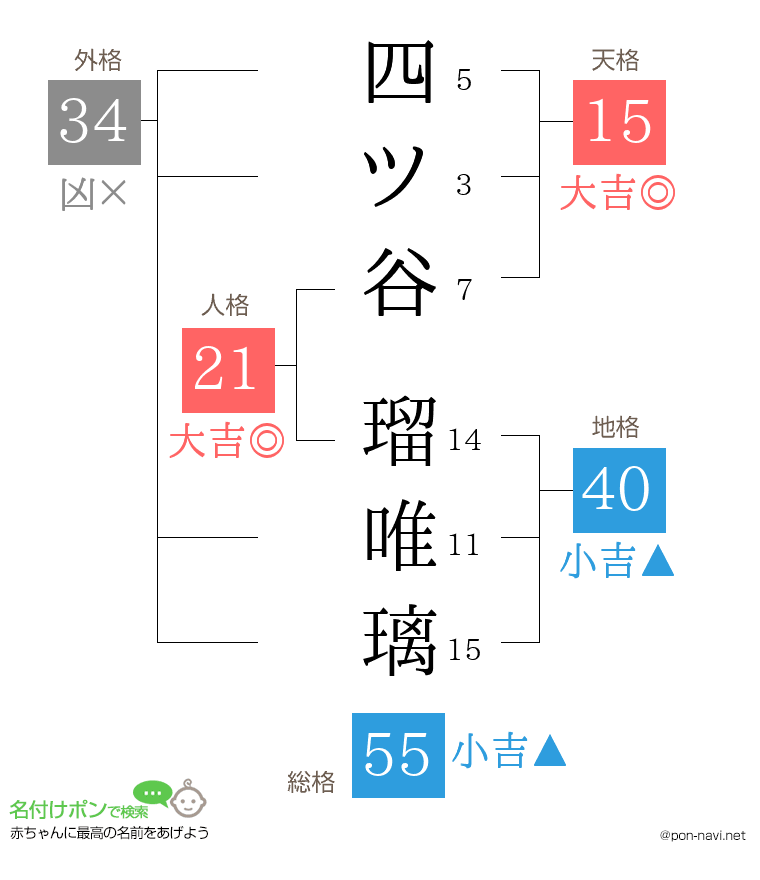 四ツ谷 瑠唯璃さんの姓名判断結果