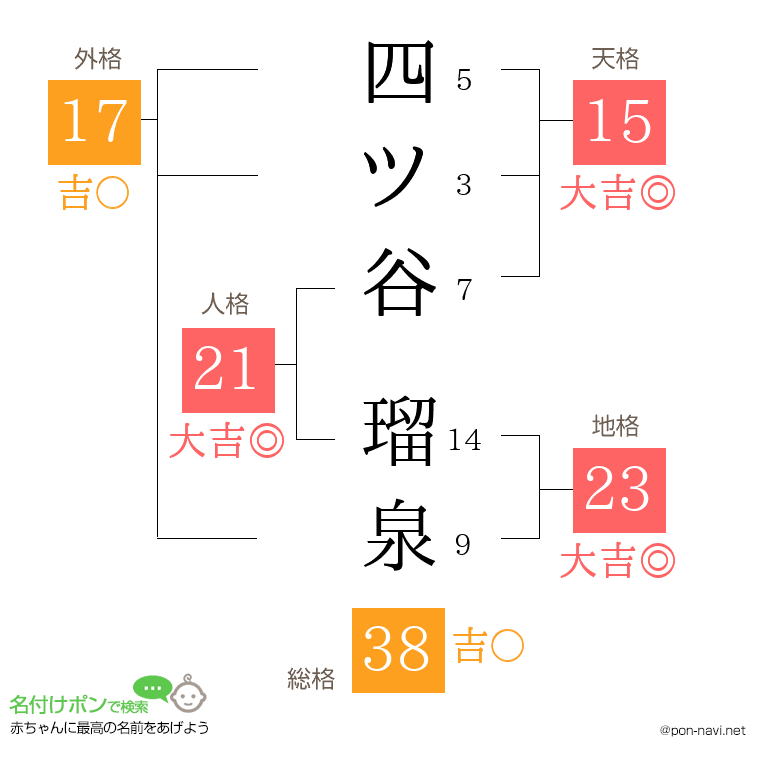 四ツ谷 瑠泉さんの姓名判断結果