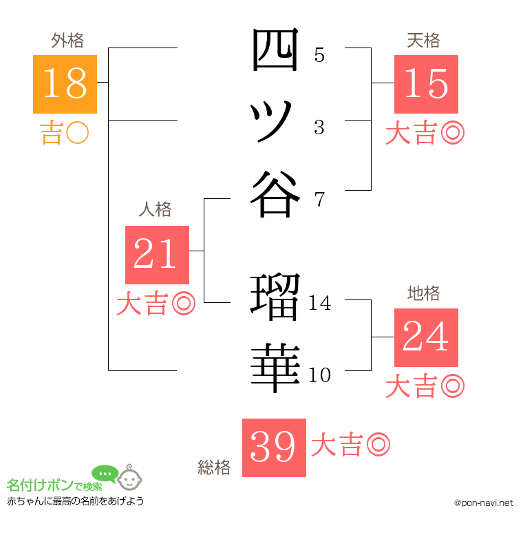 四ツ谷 瑠華さんの姓名判断結果