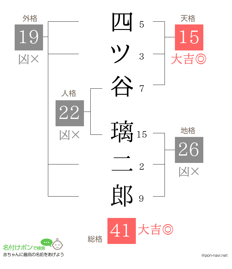 四ツ谷 璃二郎さんの姓名判断結果