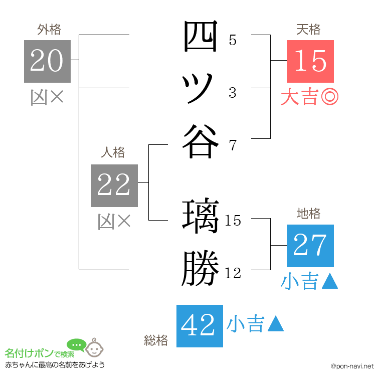 四ツ谷 璃勝さんの姓名判断結果