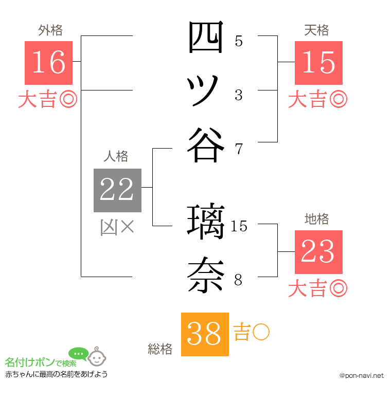 四ツ谷 璃奈さんの姓名判断結果