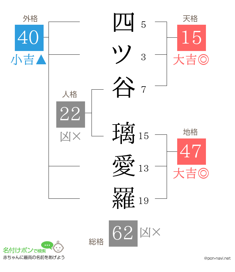 四ツ谷 璃愛羅さんの姓名判断結果