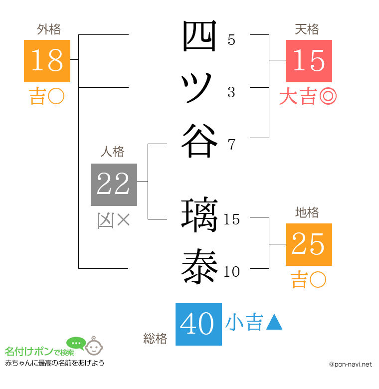 四ツ谷 璃泰さんの姓名判断結果
