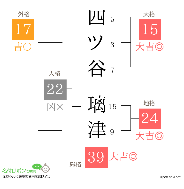四ツ谷 璃津さんの姓名判断結果