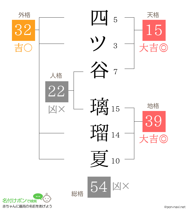 四ツ谷 璃瑠夏さんの姓名判断結果