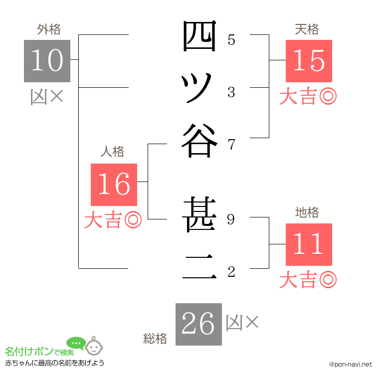 四ツ谷 甚二さんの姓名判断結果