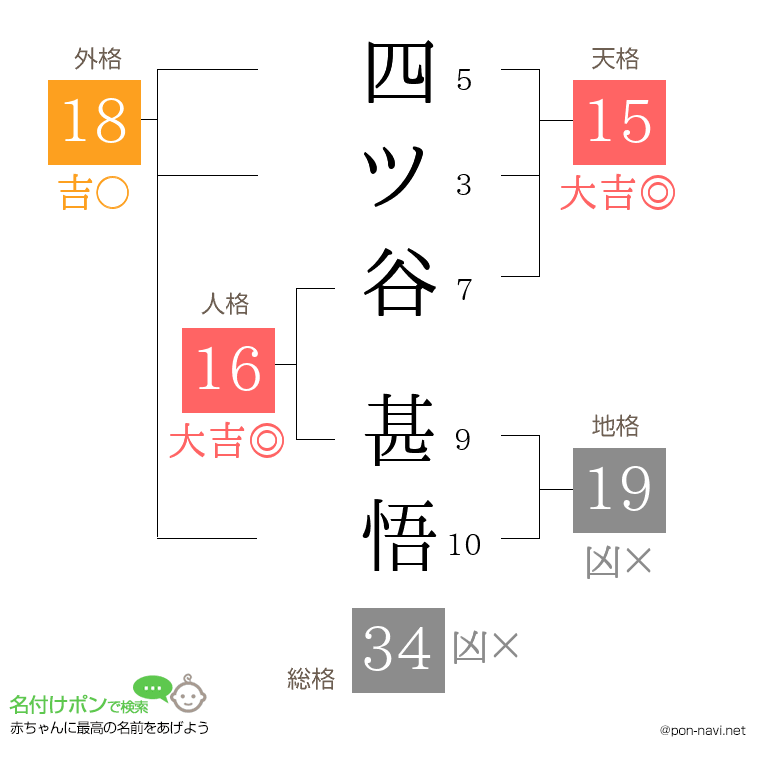 四ツ谷 甚悟さんの姓名判断結果