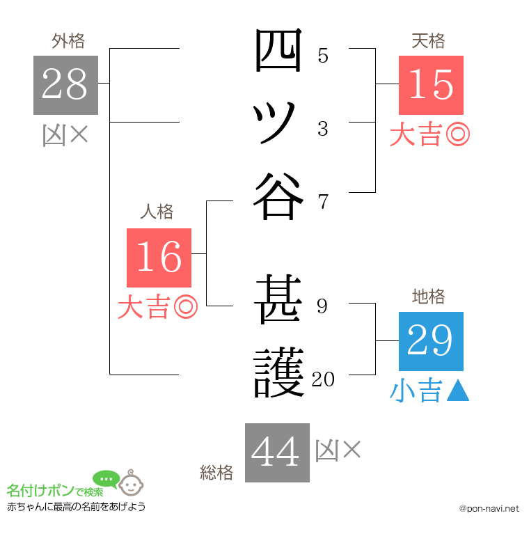 四ツ谷 甚護さんの姓名判断結果