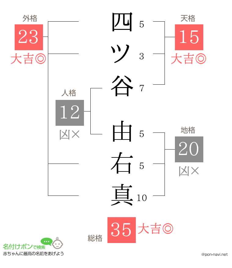 四ツ谷 由右真さんの姓名判断結果
