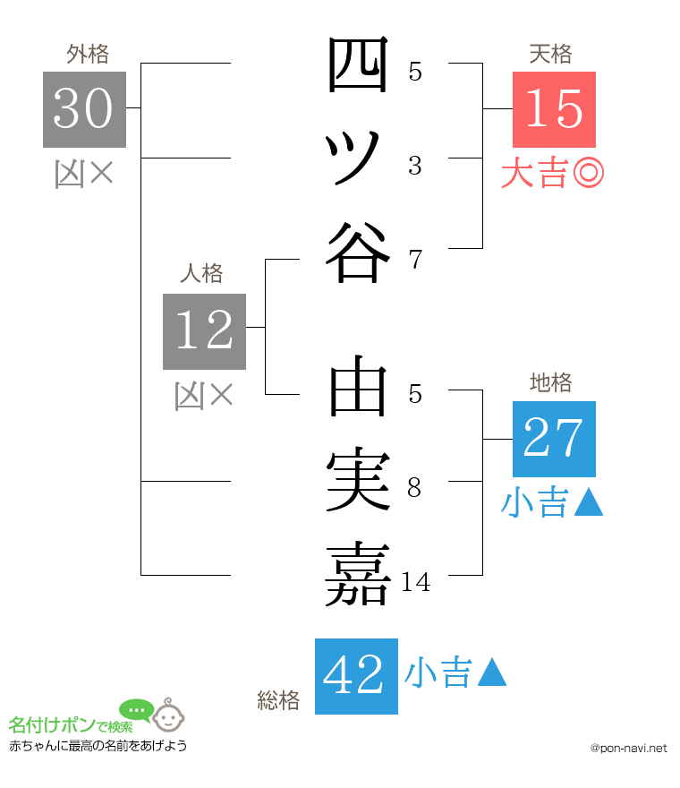 四ツ谷 由実嘉さんの姓名判断結果