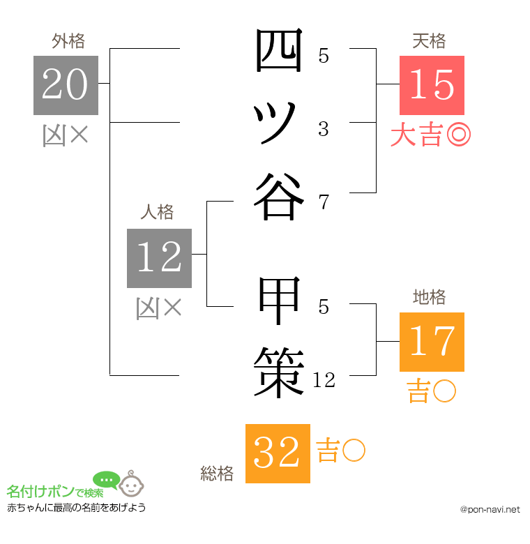 四ツ谷 甲策さんの姓名判断結果