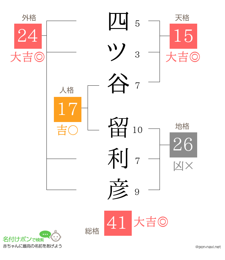 四ツ谷 留利彦さんの姓名判断結果