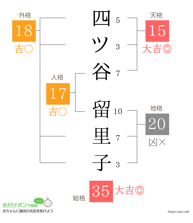 四ツ谷 留里子さんの姓名判断結果