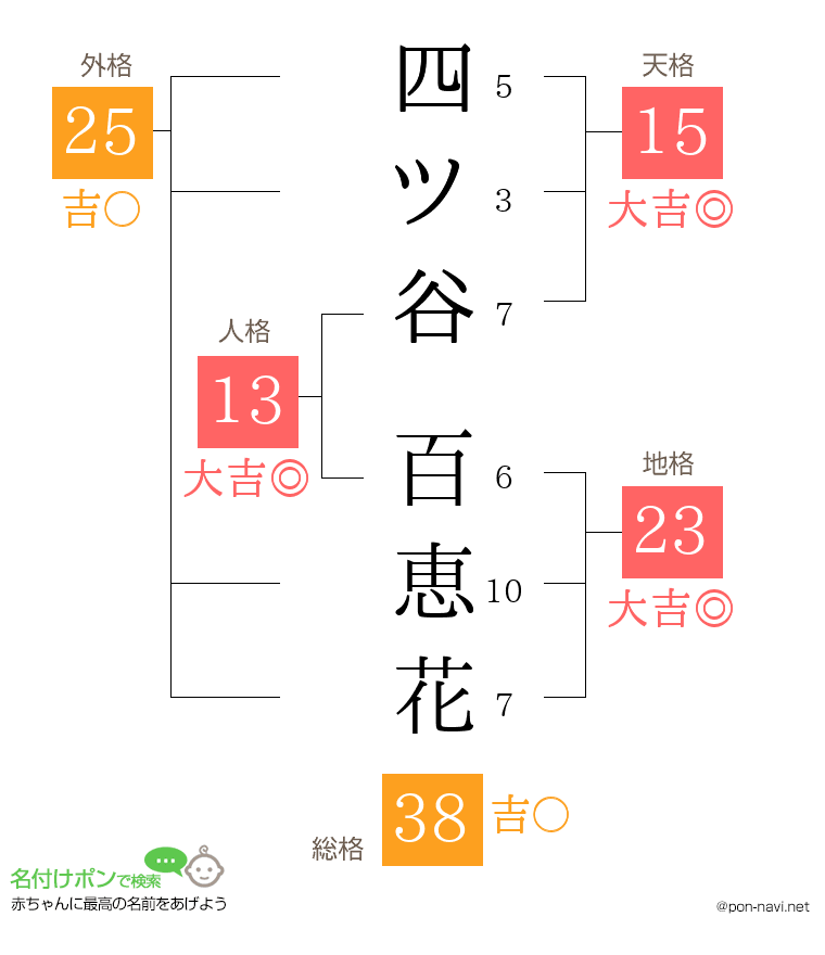 四ツ谷 百恵花さんの姓名判断結果