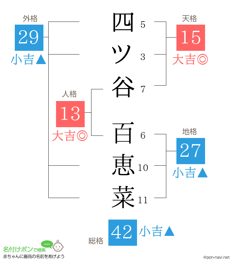 四ツ谷 百恵菜さんの姓名判断結果