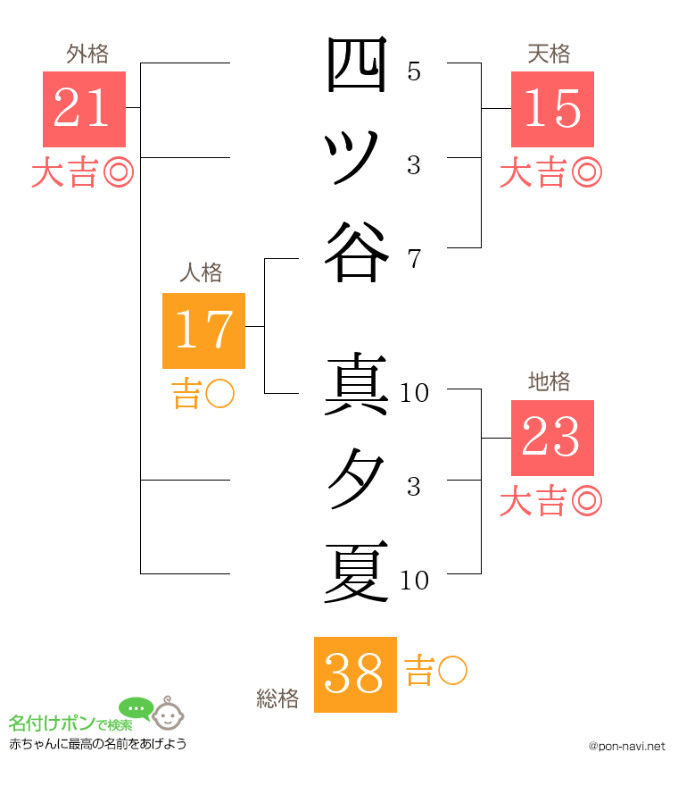 四ツ谷 真夕夏さんの姓名判断結果