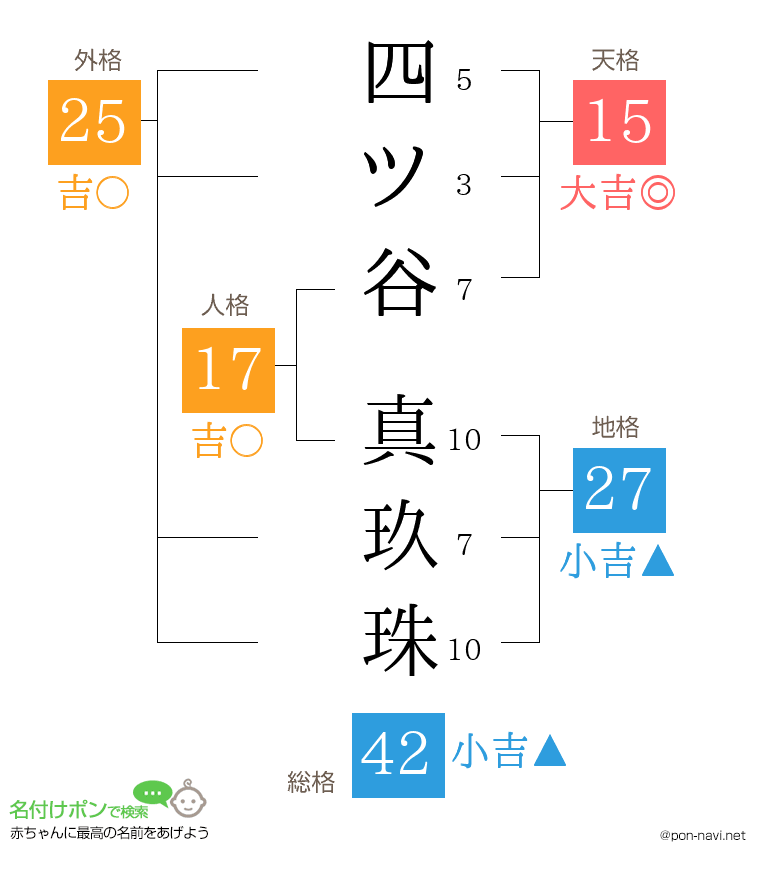 四ツ谷 真玖珠さんの姓名判断結果