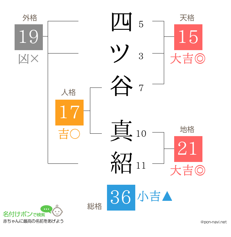 四ツ谷 真紹さんの姓名判断結果
