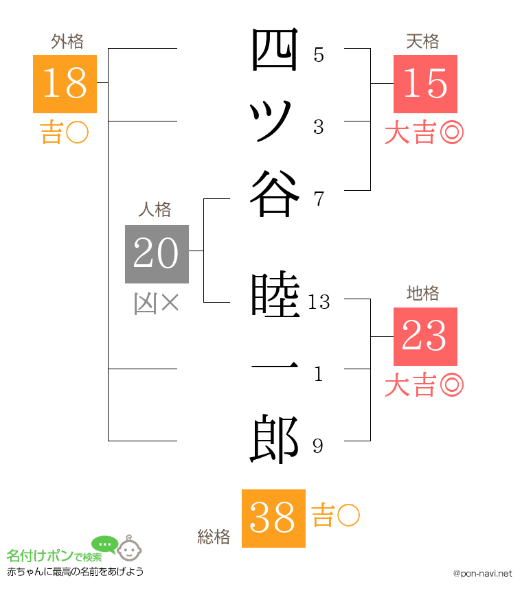 四ツ谷 睦一郎さんの姓名判断結果