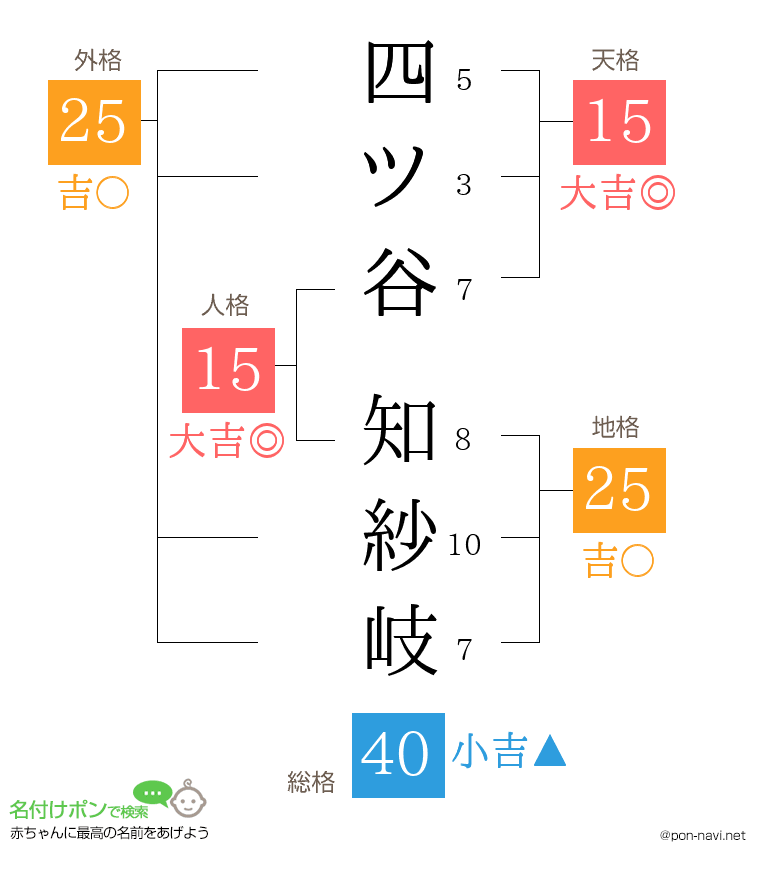 四ツ谷 知紗岐さんの姓名判断結果