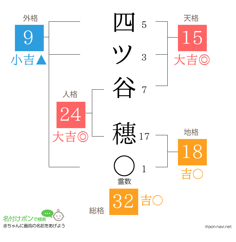 四ツ谷 穗さんの姓名判断結果