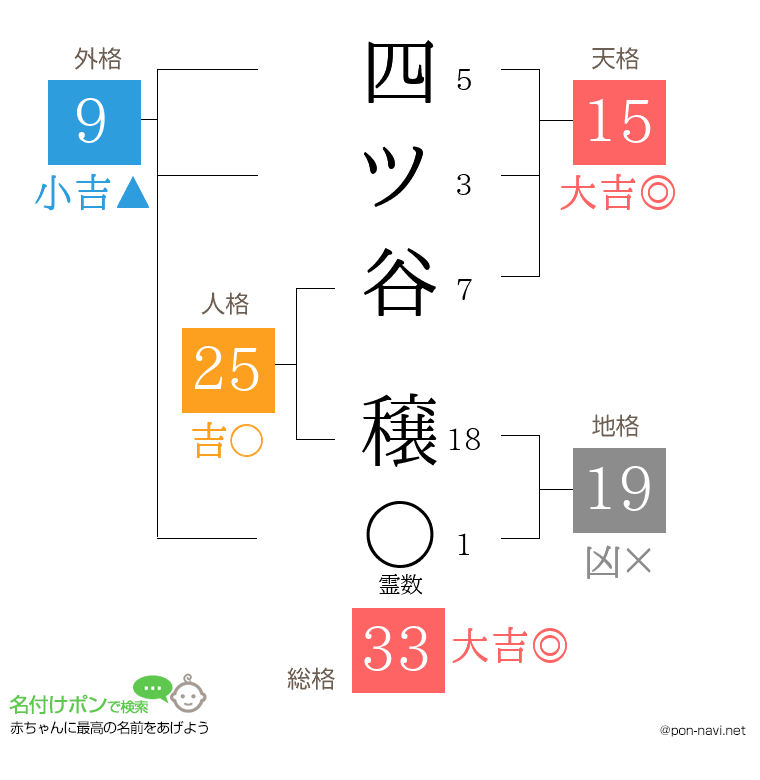 四ツ谷 穣さんの姓名判断結果