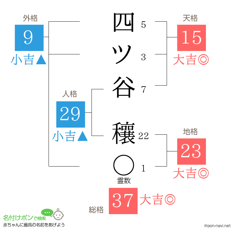 四ツ谷 穰さんの姓名判断結果