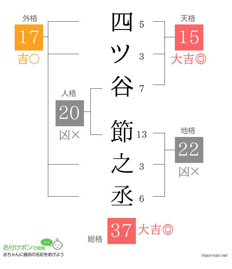 四ツ谷 節之丞さんの姓名判断結果