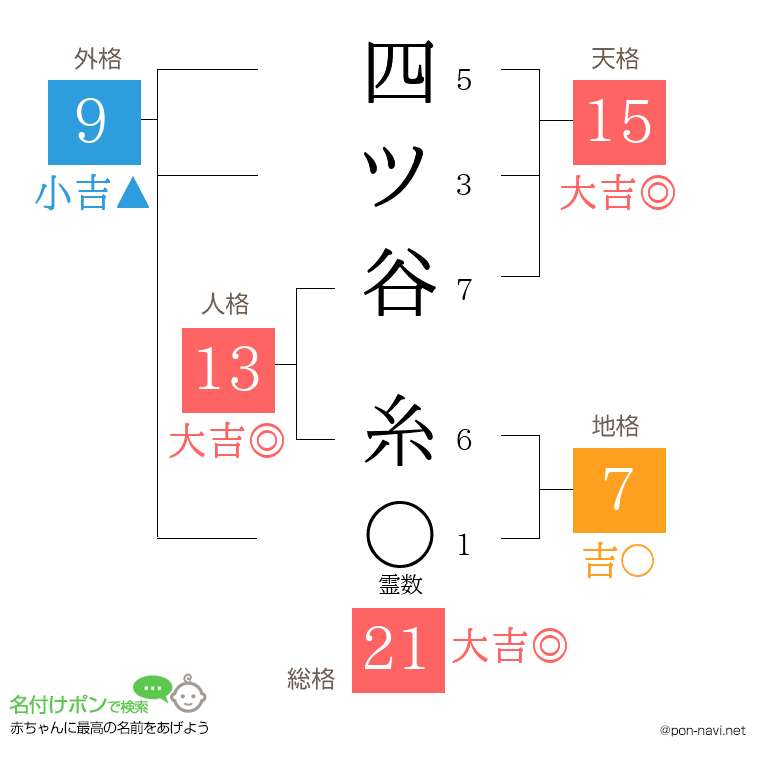 四ツ谷 糸さんの姓名判断結果